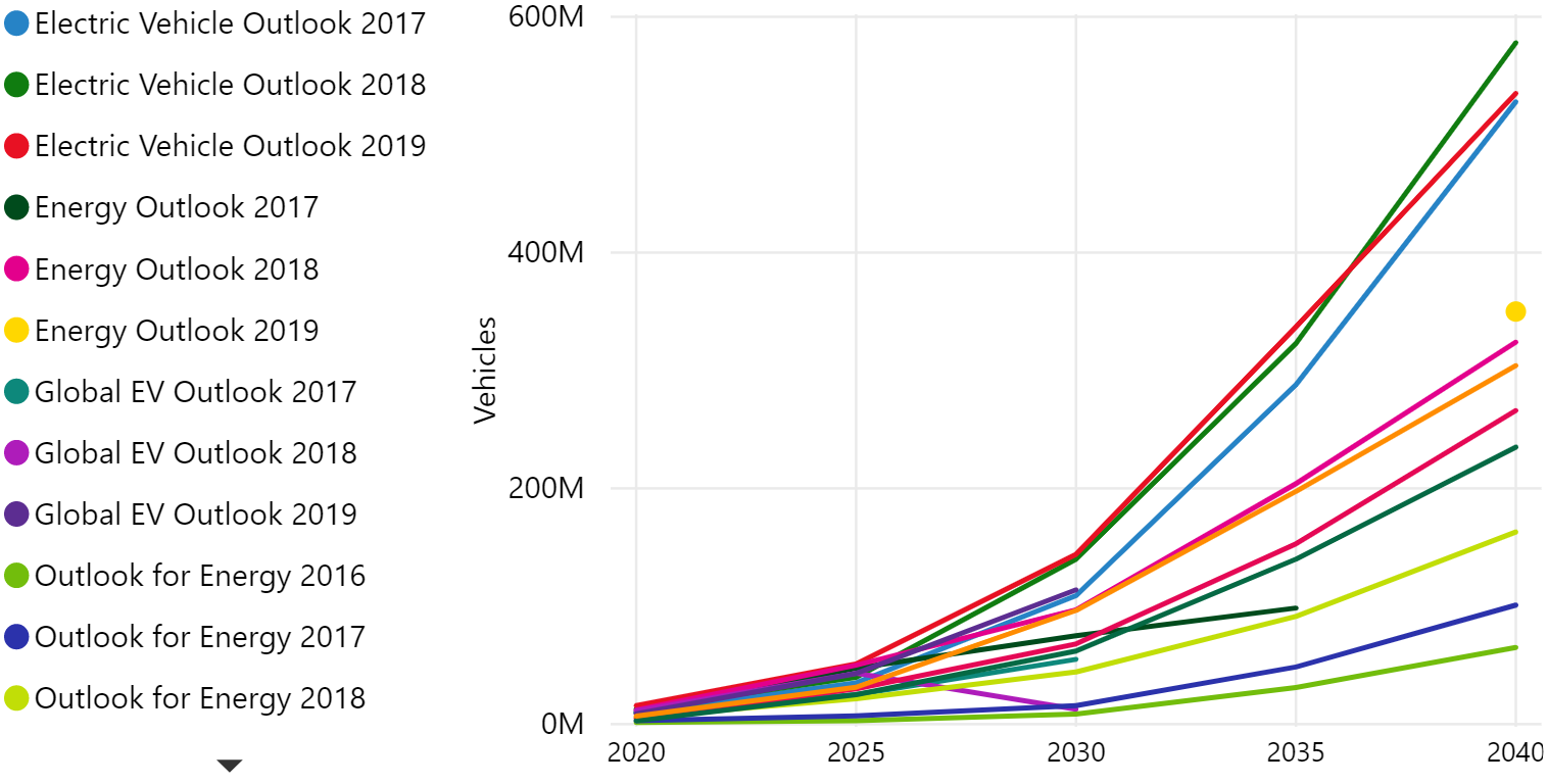 EV Sales Forecasts