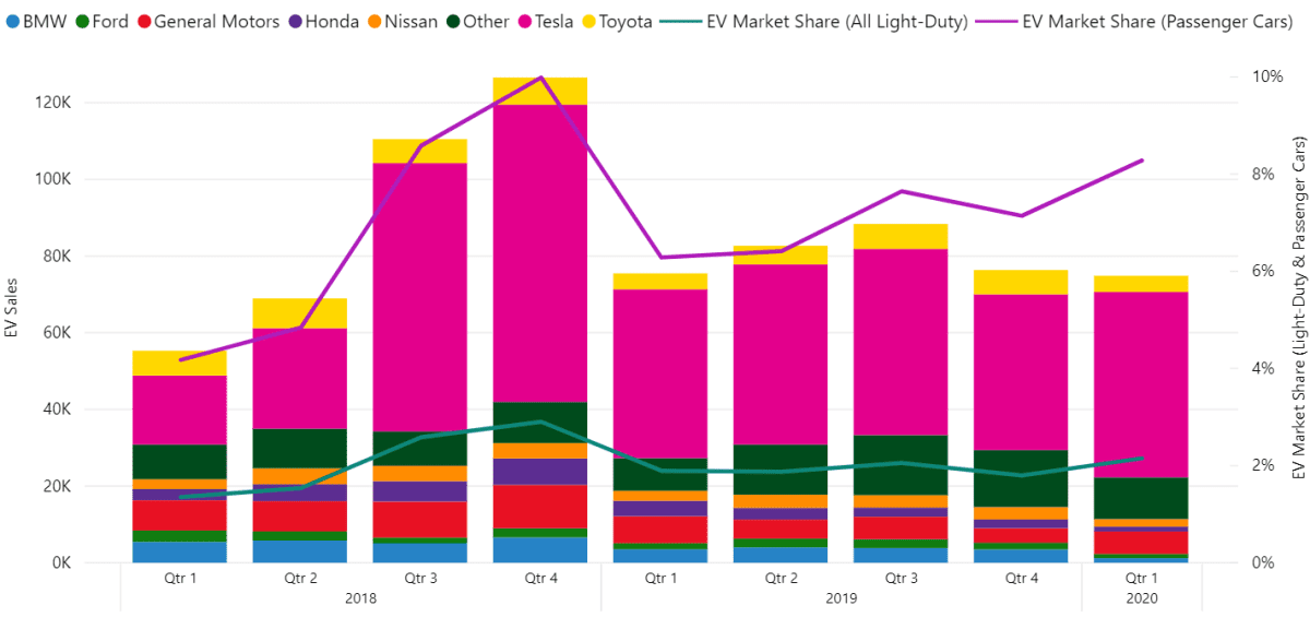 U.S. EV Sales Flat Through First Quarter – Atlas EV Hub