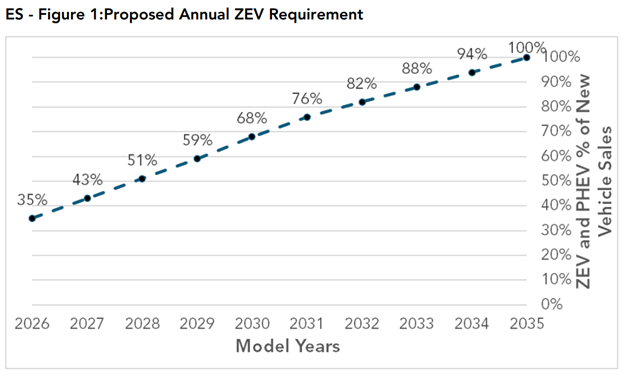 The ZEV Program In Advanced Clean Cars II Explained Atlas EV Hub