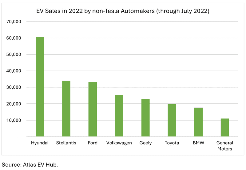 The Best of the Rest – Atlas EV Hub
