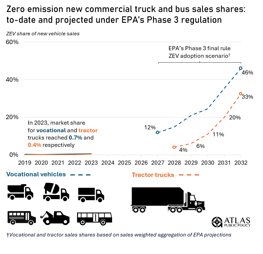EPA Finalizes Phase 3 Regulations For Commercial Trucks And Buses EPA Finalizes Phase 3 Regulations For Commercial Trucks And Buses
