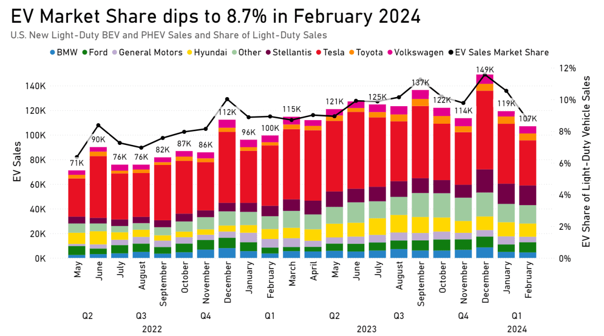 Slow start for EV sales in 2024 – Atlas EV Hub