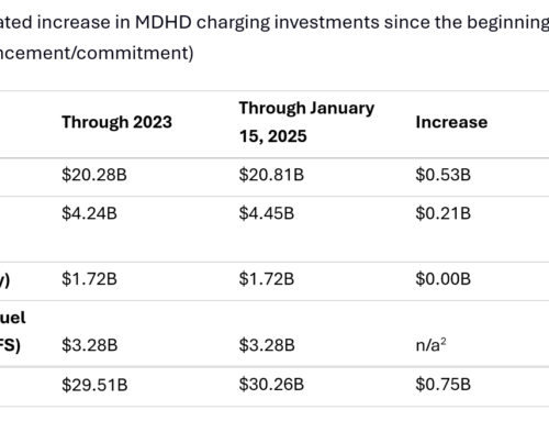 More than $30 Billion Estimated for Medium- and Heavy-Duty Charging – Large Sites with High Port Counts and Megawatt Charging Being Built